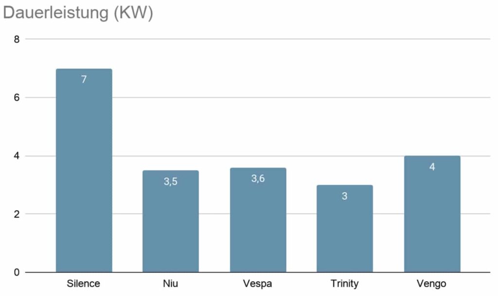 Etrix Silence S01 Dauerleistung Elektroroller Testsieger